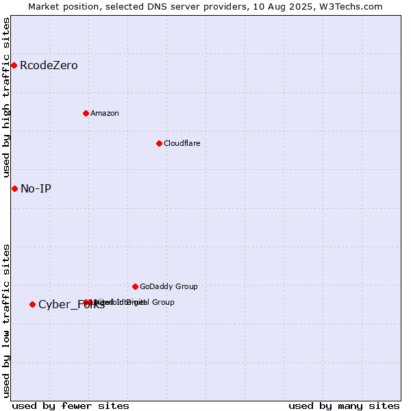 Market position of Cyber_Folks vs. No-IP vs. RcodeZero