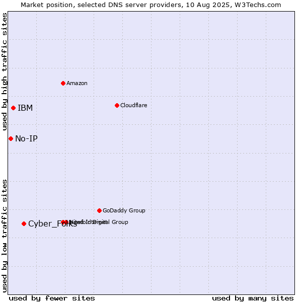 Market position of Cyber_Folks vs. IBM vs. No-IP