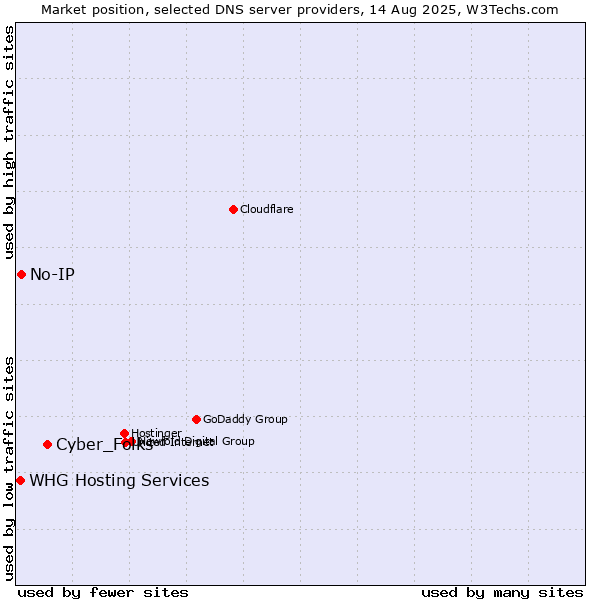 Market position of Cyber_Folks vs. No-IP vs. WHG Hosting Services