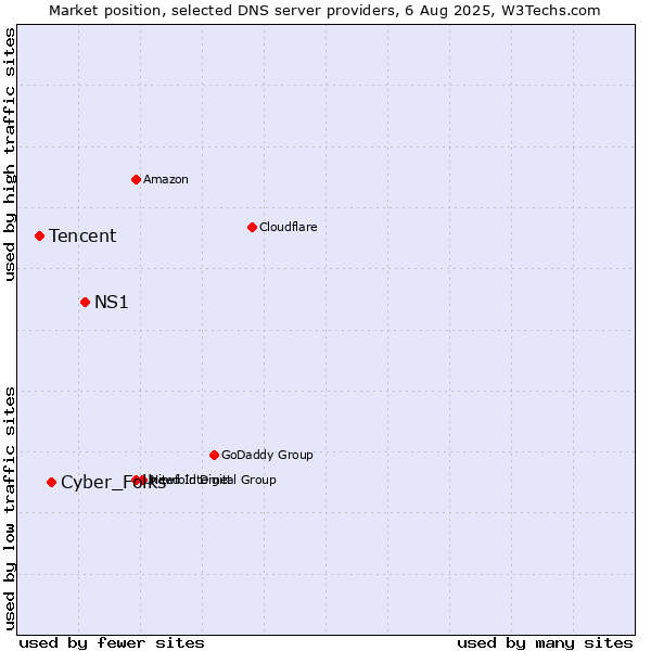 Market position of NS1 vs. Cyber_Folks vs. Tencent