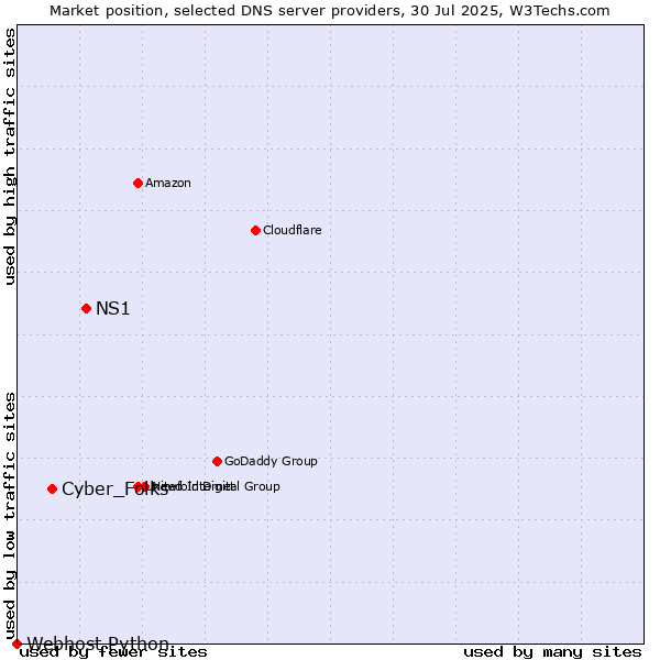 Market position of NS1 vs. Cyber_Folks vs. Webhost Python