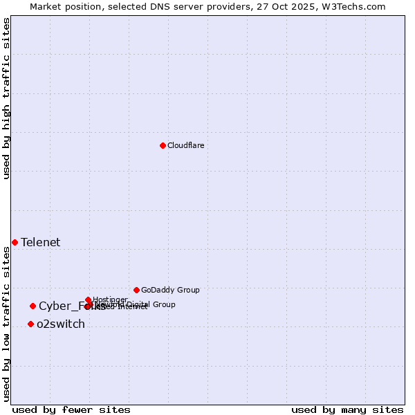 Market position of Cyber_Folks vs. o2switch vs. Telenet