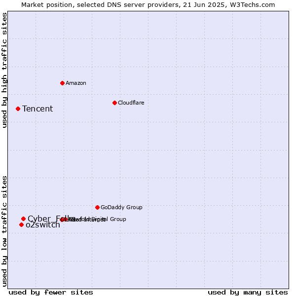 Market position of Cyber_Folks vs. o2switch vs. Tencent