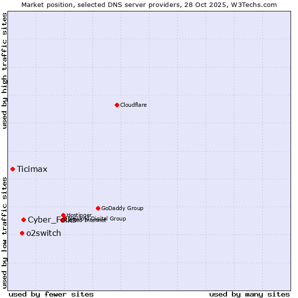 Market position of Cyber_Folks vs. o2switch vs. Ticimax