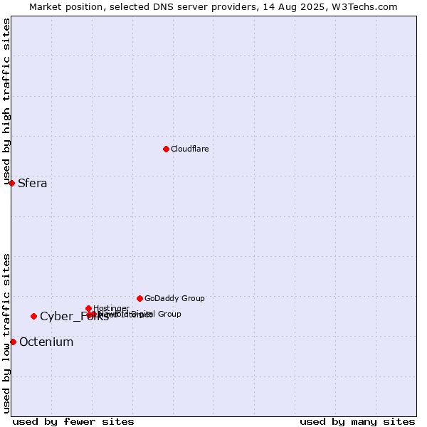 Market position of Cyber_Folks vs. Octenium vs. Sfera
