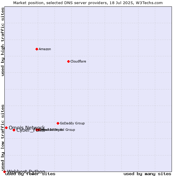 Market position of Cyber_Folks vs. Omnis Network vs. Webhost Python