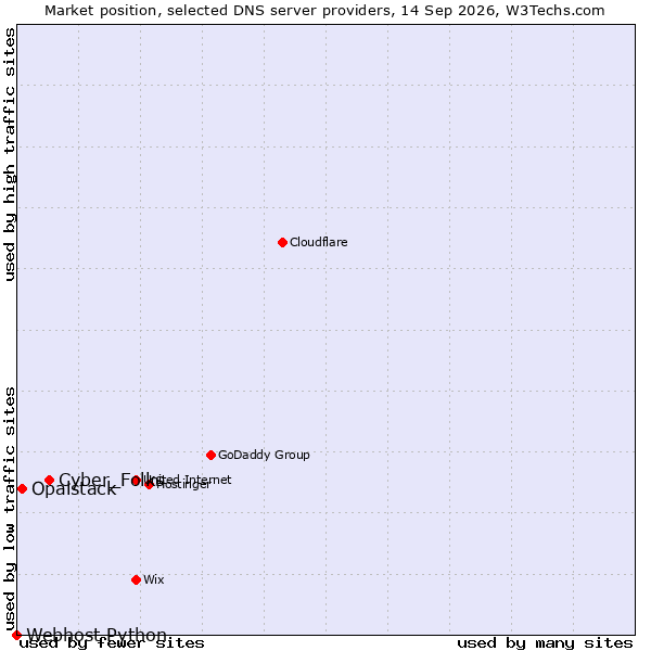 Market position of Cyber_Folks vs. Opalstack vs. Webhost Python