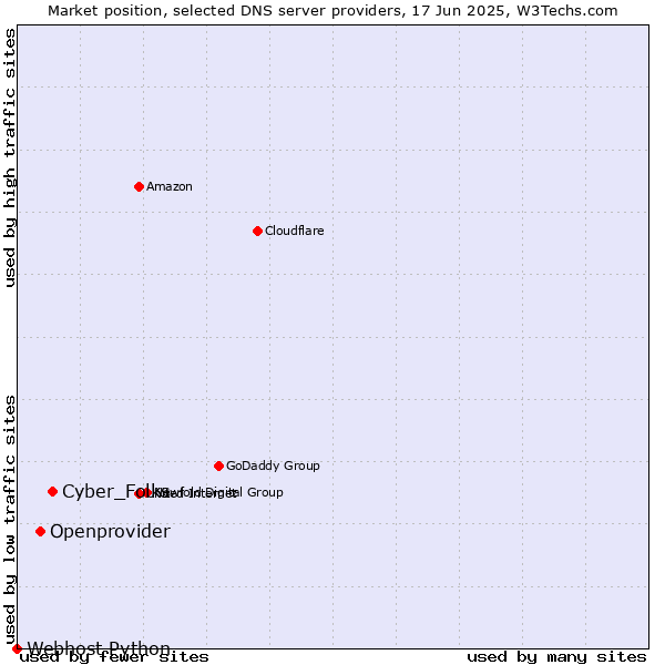 Market position of Cyber_Folks vs. Openprovider vs. Webhost Python