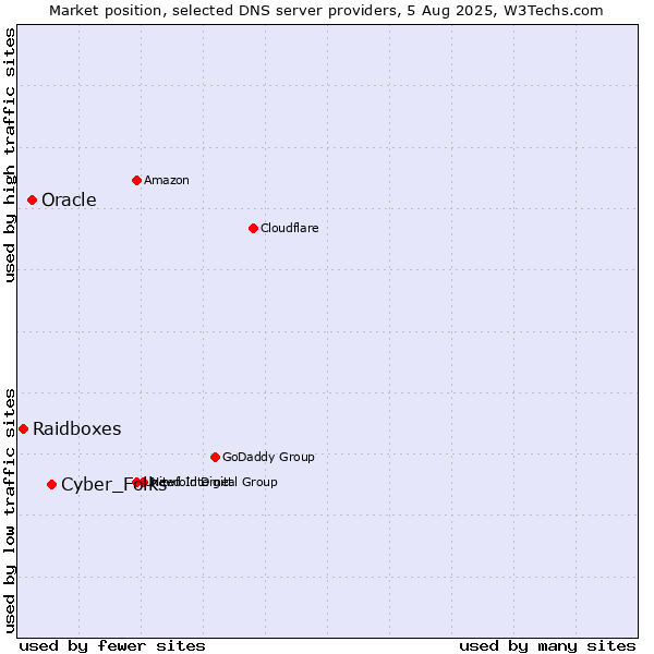 Market position of Cyber_Folks vs. Oracle vs. Raidboxes