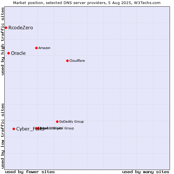 Market position of Cyber_Folks vs. Oracle vs. RcodeZero