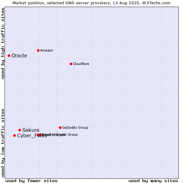 Market position of Sakura vs. Cyber_Folks vs. Oracle