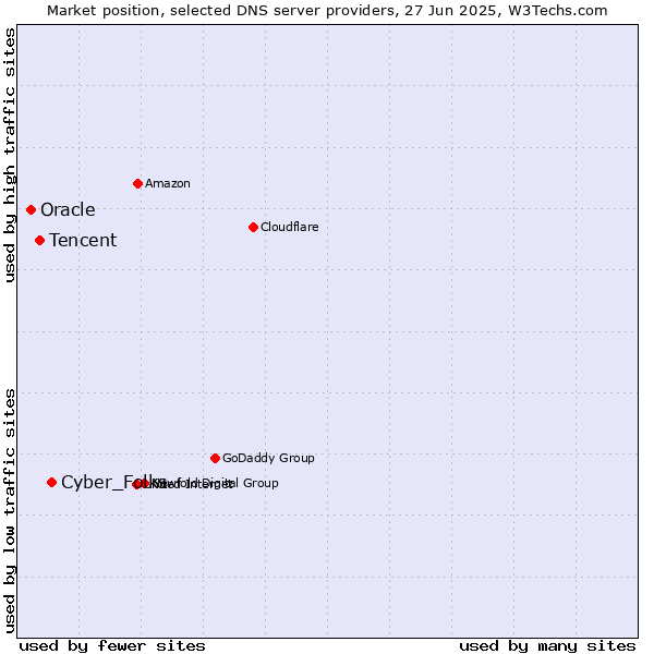 Market position of Cyber_Folks vs. Tencent vs. Oracle