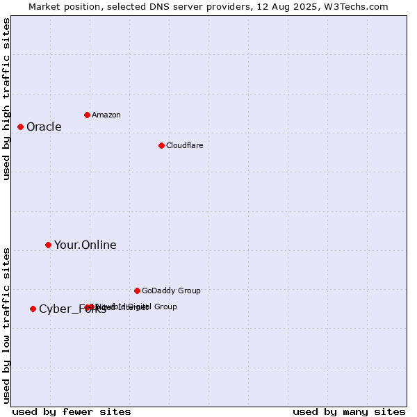 Market position of Your.Online vs. Cyber_Folks vs. Oracle