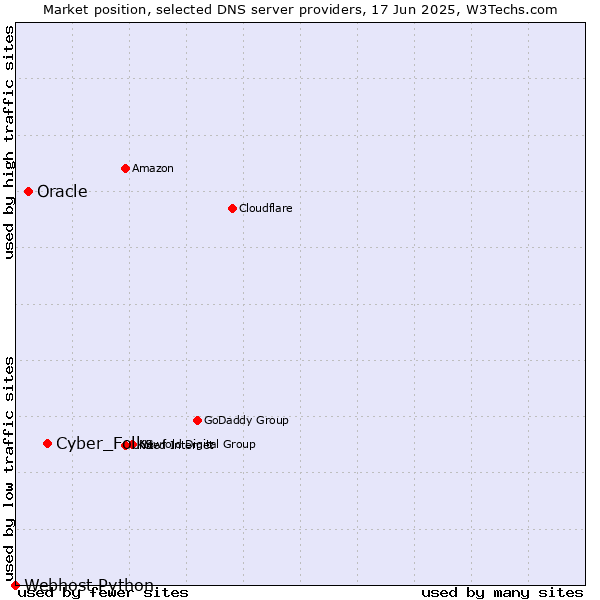 Market position of Cyber_Folks vs. Oracle vs. Webhost Python