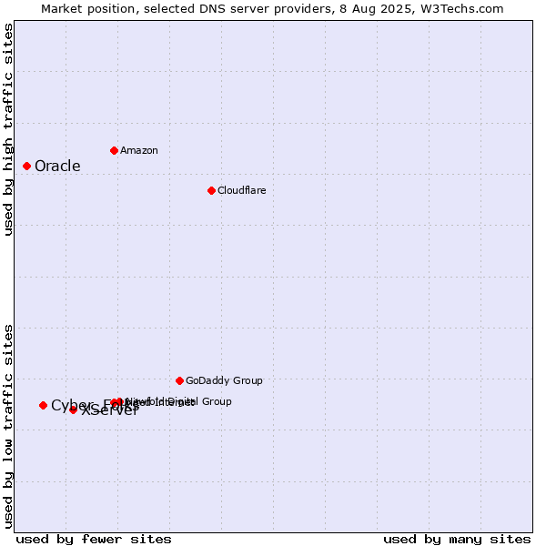 Market position of XServer vs. Cyber_Folks vs. Oracle