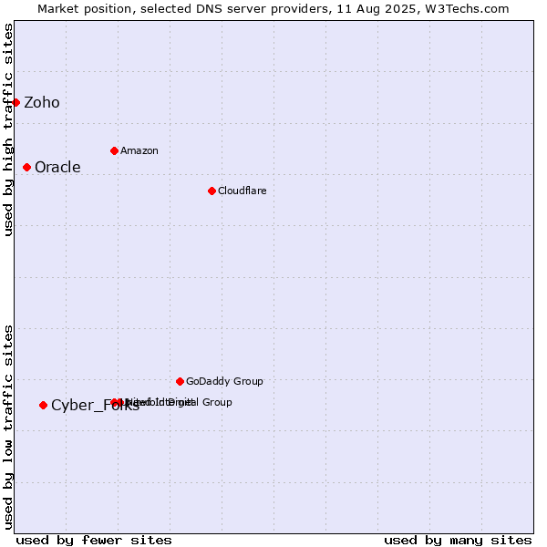 Market position of Cyber_Folks vs. Oracle vs. Zoho