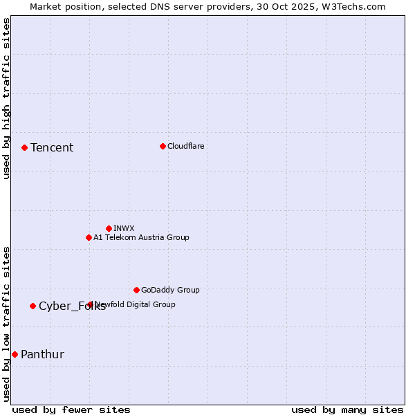 Market position of Cyber_Folks vs. Tencent vs. Panthur