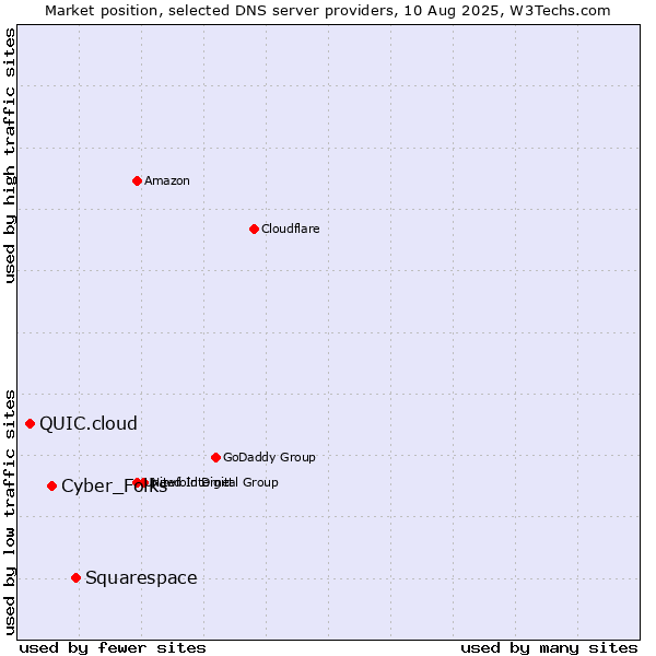 Market position of Squarespace vs. Cyber_Folks vs. QUIC.cloud