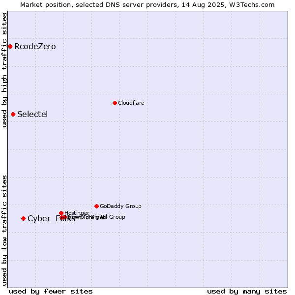 Market position of Cyber_Folks vs. Selectel vs. RcodeZero