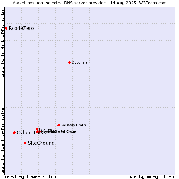 Market position of SiteGround vs. Cyber_Folks vs. RcodeZero