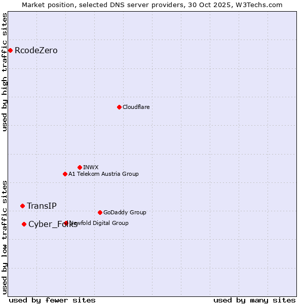 Market position of Cyber_Folks vs. TransIP vs. RcodeZero