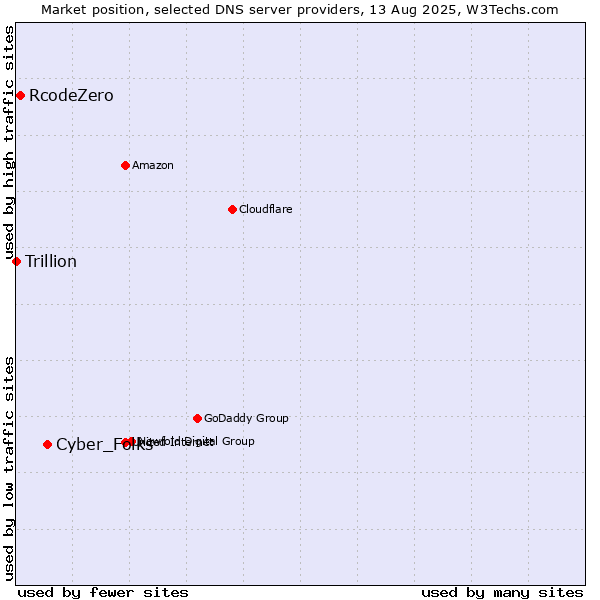Market position of Cyber_Folks vs. RcodeZero vs. Trillion