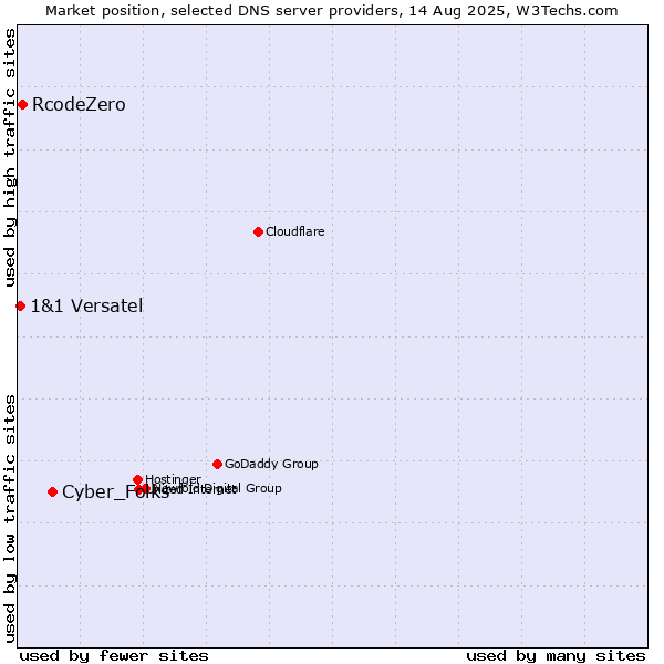 Market position of Cyber_Folks vs. RcodeZero vs. 1&1 Versatel