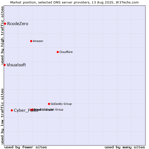 Market position of Cyber_Folks vs. RcodeZero vs. Visualsoft