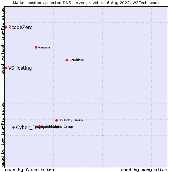 Market position of Cyber_Folks vs. VSHosting vs. RcodeZero