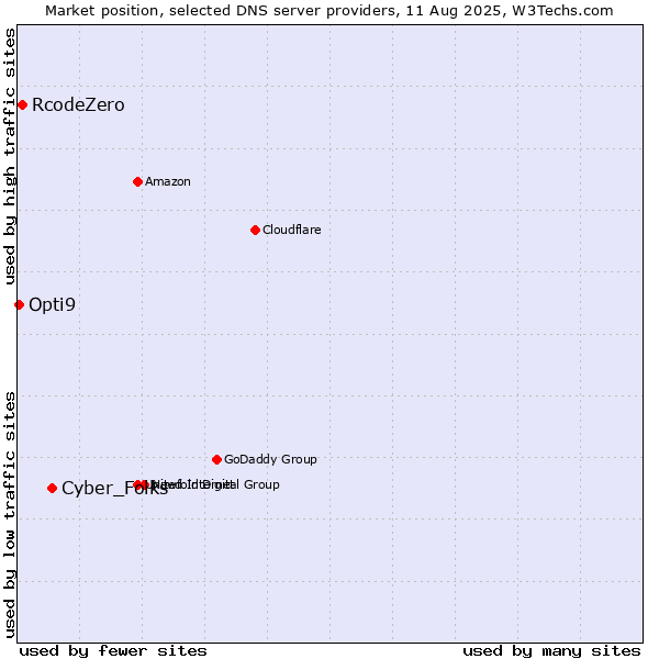 Market position of Cyber_Folks vs. RcodeZero vs. Opti9