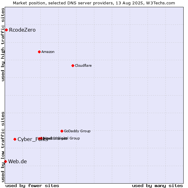 Market position of Cyber_Folks vs. RcodeZero vs. Web.de