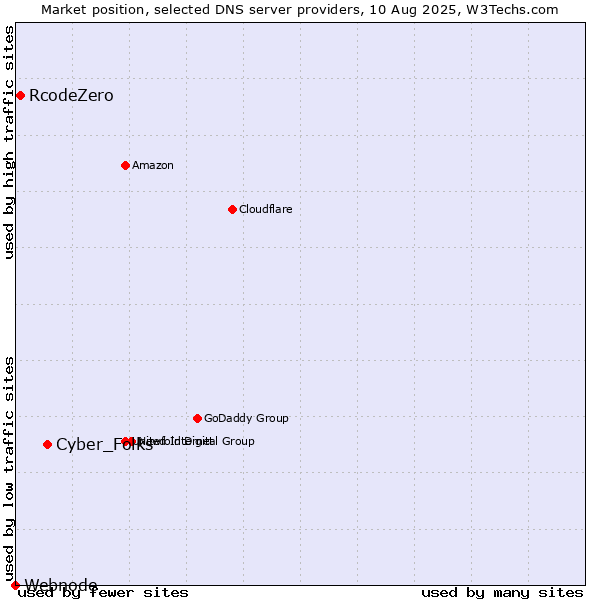 Market position of Cyber_Folks vs. RcodeZero vs. Webnode