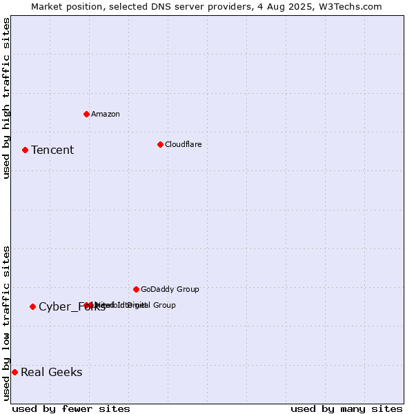 Market position of Cyber_Folks vs. Tencent vs. Real Geeks