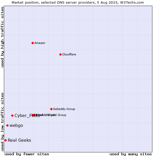 Market position of Cyber_Folks vs. webgo vs. Real Geeks