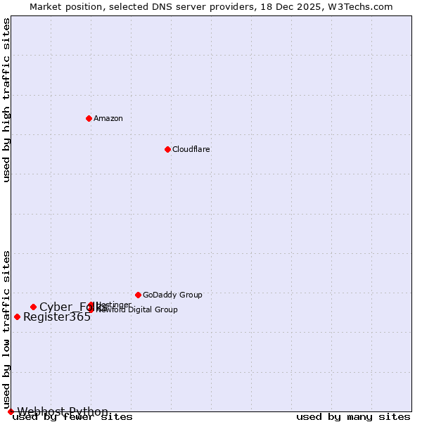 Market position of Cyber_Folks vs. Register365 vs. Webhost Python