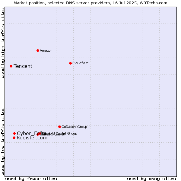 Market position of Cyber_Folks vs. Register.com vs. Tencent