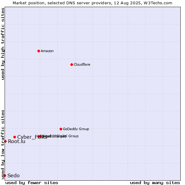 Market position of Cyber_Folks vs. Root.lu vs. Sedo
