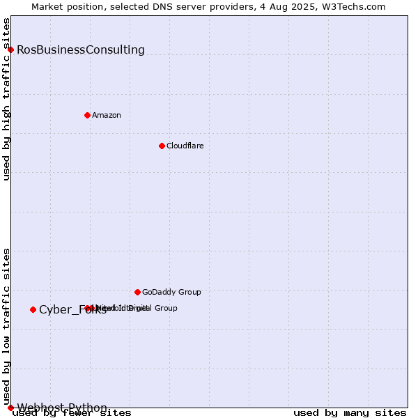 Market position of Cyber_Folks vs. RosBusinessConsulting vs. Webhost Python