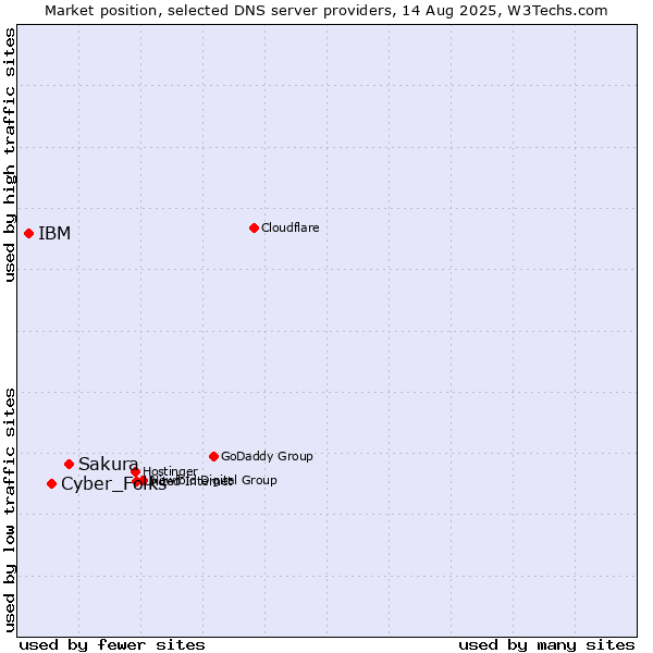 Market position of Sakura vs. Cyber_Folks vs. IBM