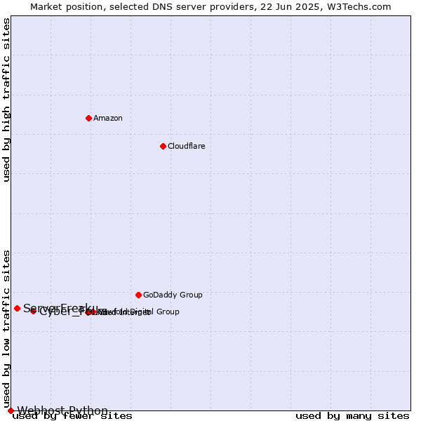 Market position of Cyber_Folks vs. ServerFreak vs. Webhost Python