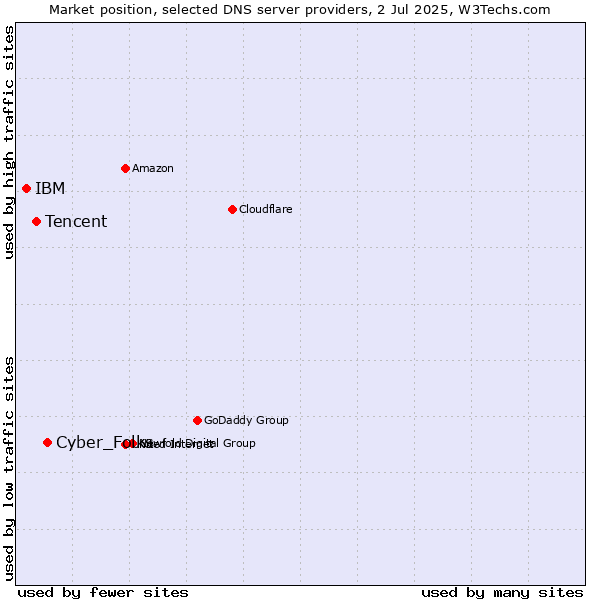 Market position of Cyber_Folks vs. Tencent vs. IBM