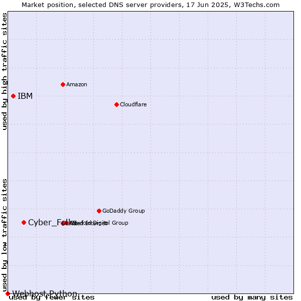 Market position of Cyber_Folks vs. IBM vs. Webhost Python