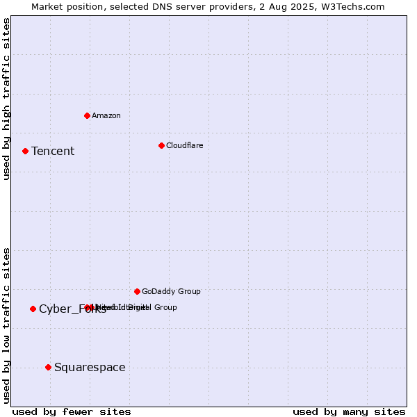 Market position of Squarespace vs. Cyber_Folks vs. Tencent