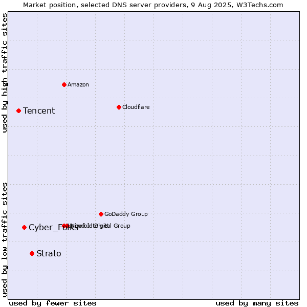 Market position of Strato vs. Cyber_Folks vs. Tencent