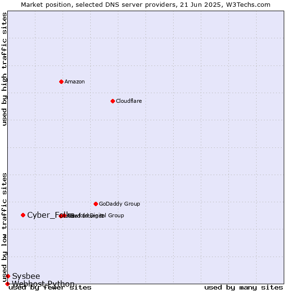Market position of Cyber_Folks vs. Sysbee vs. Webhost Python