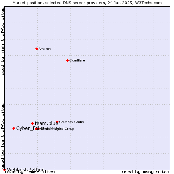 Market position of team.blue vs. Cyber_Folks vs. Webhost Python