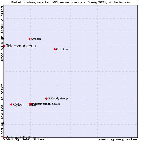 Market position of Cyber_Folks vs. Telecom Algeria vs. Webhost Python