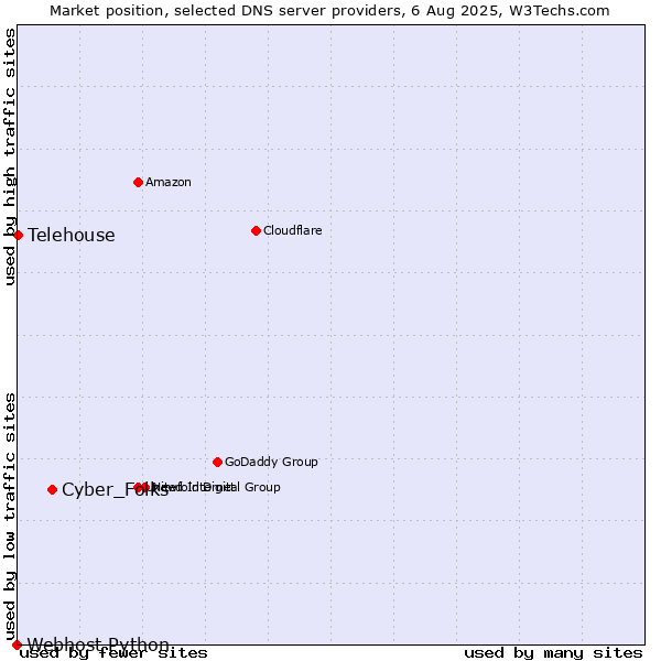 Market position of Cyber_Folks vs. Telehouse vs. Webhost Python