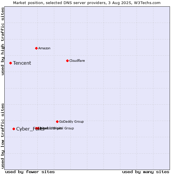 Market position of Cyber_Folks vs. Tencent