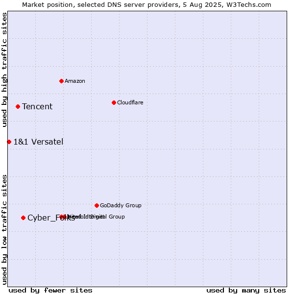 Market position of Cyber_Folks vs. Tencent vs. 1&1 Versatel